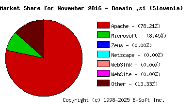 December 1st, 2016 Market Share Pie Chart