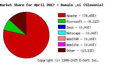May 1st, 2017 Market Share Pie Chart
