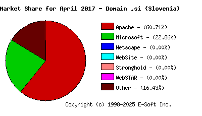 May 1st, 2017 Market Share Pie Chart