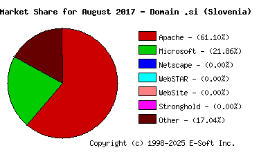 September 1st, 2017 Market Share Pie Chart