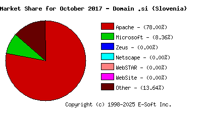 November 1st, 2017 Market Share Pie Chart