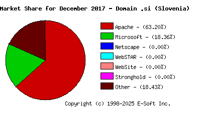 January 1st, 2018 Market Share Pie Chart