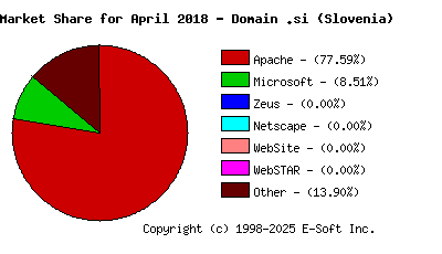 May 1st, 2018 Market Share Pie Chart