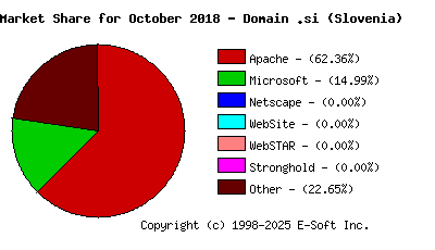 November 1st, 2018 Market Share Pie Chart