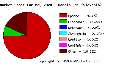 June 1st, 2020 Market Share Pie Chart