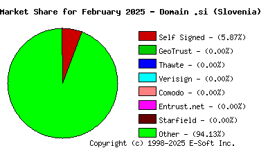 March 1st 2025 CA Market Share Pie Chart