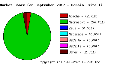 October 1st, 2017 Market Share Pie Chart