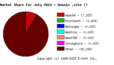 August 1st, 2019 Market Share Pie Chart
