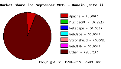 October 1st, 2019 Market Share Pie Chart