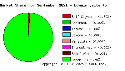 October 1st 2021 CA Market Share Pie Chart