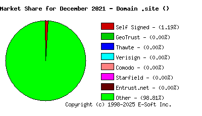 January 1st 2022 CA Market Share Pie Chart
