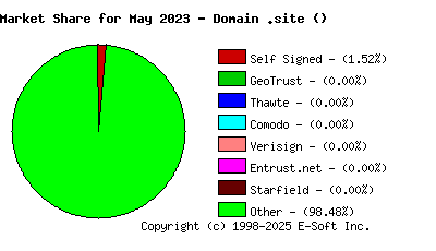 June 1st 2023 CA Market Share Pie Chart