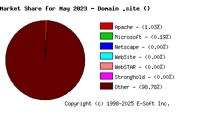 June 1st, 2023 Market Share Pie Chart