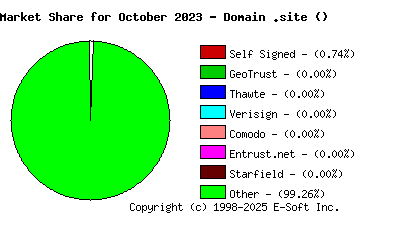 November 1st 2023 CA Market Share Pie Chart