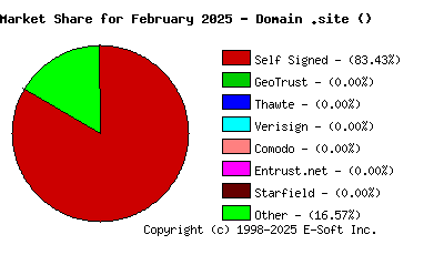 March 1st 2025 CA Market Share Pie Chart