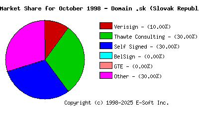 November 1st 1998 CA Market Share Pie Chart