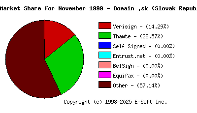 December 1st 1999 CA Market Share Pie Chart