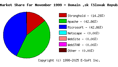 December 1st, 1999 Market Share Pie Chart