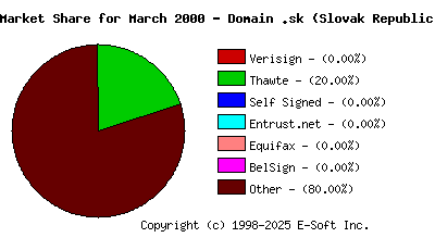 April 1st 2000 CA Market Share Pie Chart