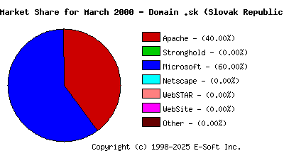 April 1st, 2000 Market Share Pie Chart