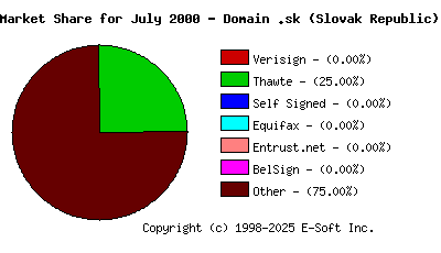 August 1st 2000 CA Market Share Pie Chart