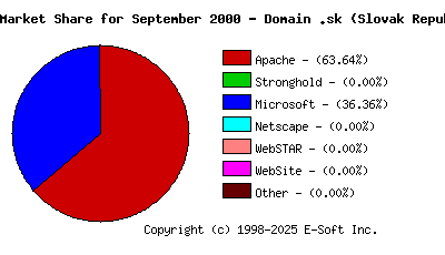 October 1st, 2000 Market Share Pie Chart