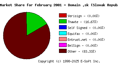 March 1st 2001 CA Market Share Pie Chart