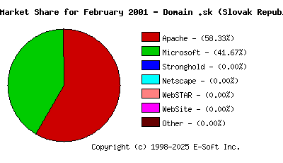 March 1st, 2001 Market Share Pie Chart