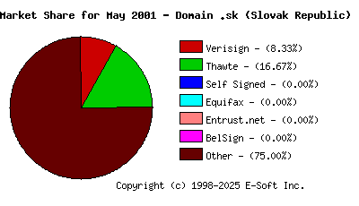 June 1st 2001 CA Market Share Pie Chart