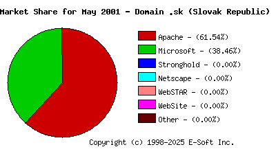 June 1st, 2001 Market Share Pie Chart