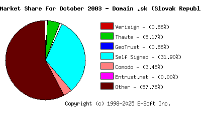 November 1st 2003 CA Market Share Pie Chart