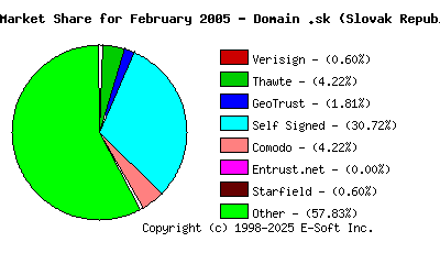 March 1st 2005 CA Market Share Pie Chart