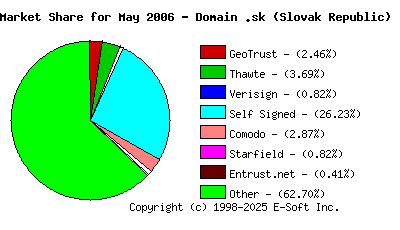 June 1st 2006 CA Market Share Pie Chart