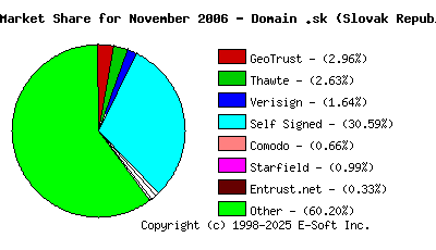 December 1st 2006 CA Market Share Pie Chart