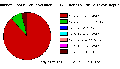 December 1st, 2006 Market Share Pie Chart