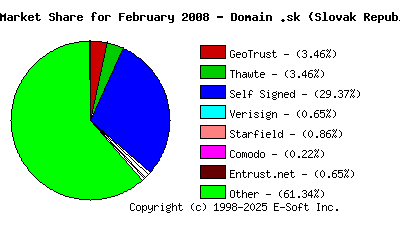 March 1st 2008 CA Market Share Pie Chart