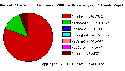 March 1st, 2008 Market Share Pie Chart