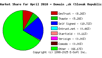 May 1st 2010 CA Market Share Pie Chart