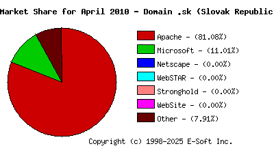May 1st, 2010 Market Share Pie Chart