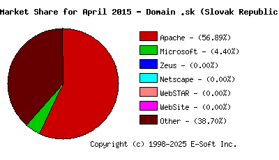 May 1st, 2015 Market Share Pie Chart