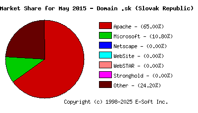 June 1st, 2015 Market Share Pie Chart