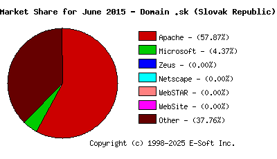 July 1st, 2015 Market Share Pie Chart