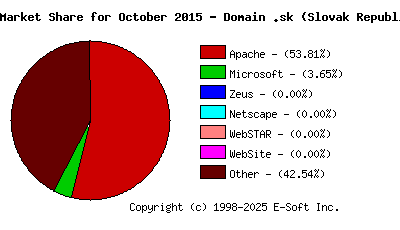 November 1st, 2015 Market Share Pie Chart