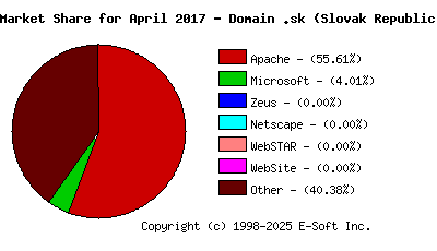 May 1st, 2017 Market Share Pie Chart