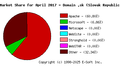 May 1st, 2017 Market Share Pie Chart