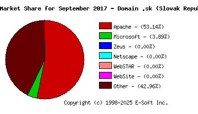 October 1st, 2017 Market Share Pie Chart