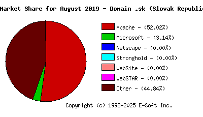 September 1st, 2019 Market Share Pie Chart