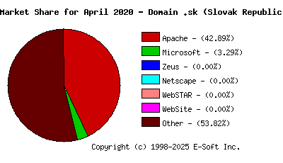 May 1st, 2020 Market Share Pie Chart