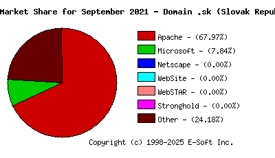 October 1st, 2021 Market Share Pie Chart