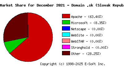 January 1st, 2022 Market Share Pie Chart